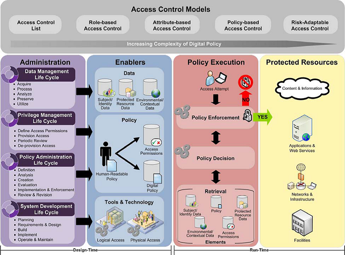Manage control. Модели управления доступом. Access Control model. Access Control lists, далее ACL. Реализация модели управления доступом ACL.